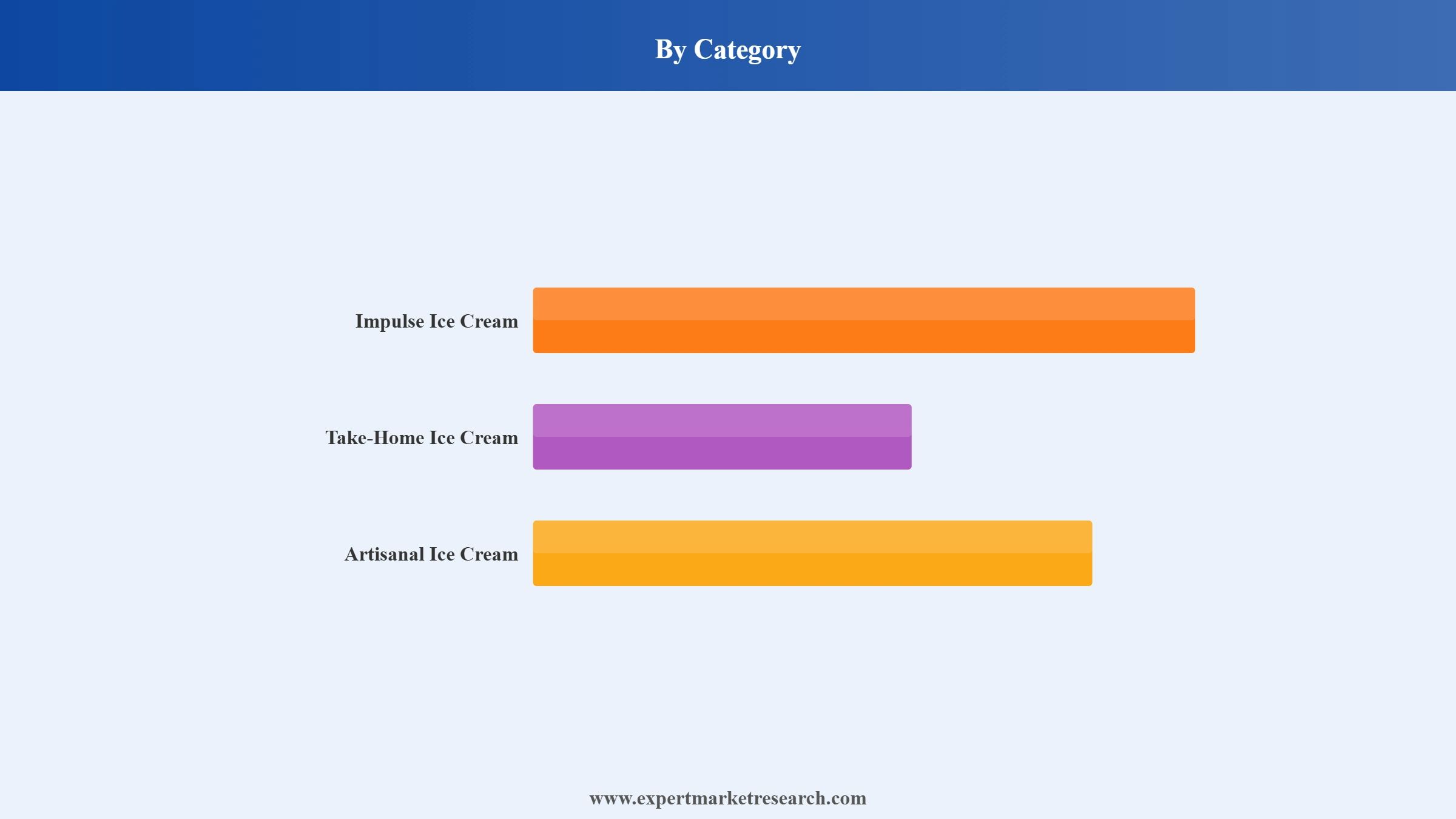 Colombia Ice Cream Market Segment Category