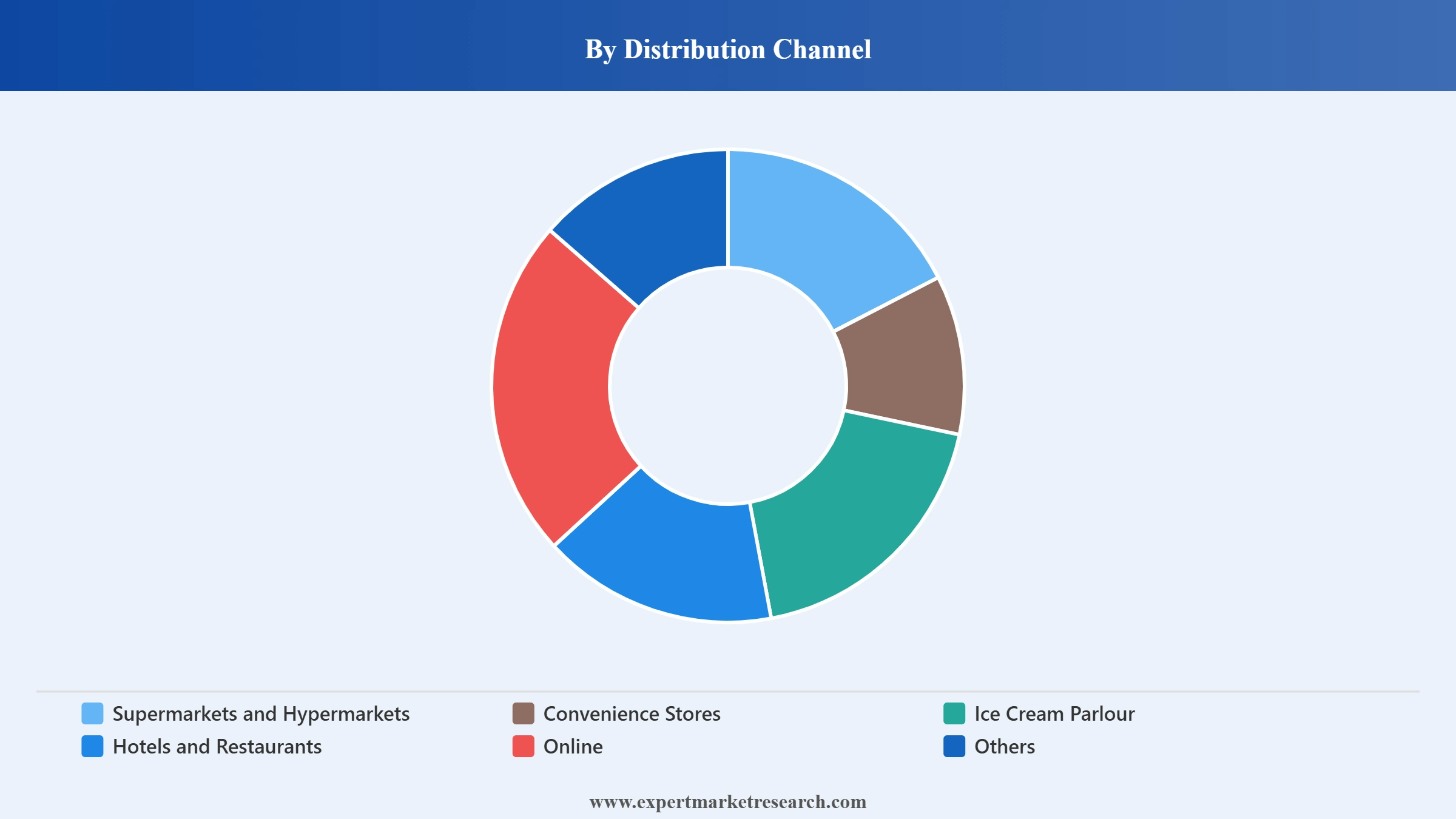 Colombia Ice Cream Market Segment Distribution Channel
