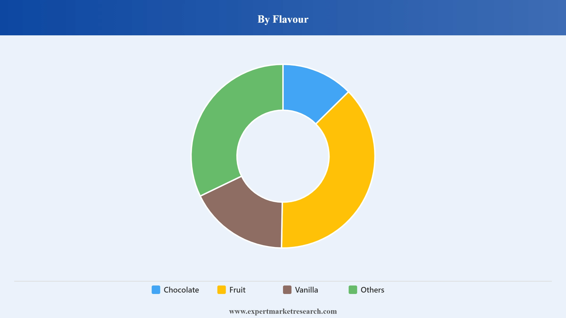 Colombia Ice Cream Market Segment Flavour