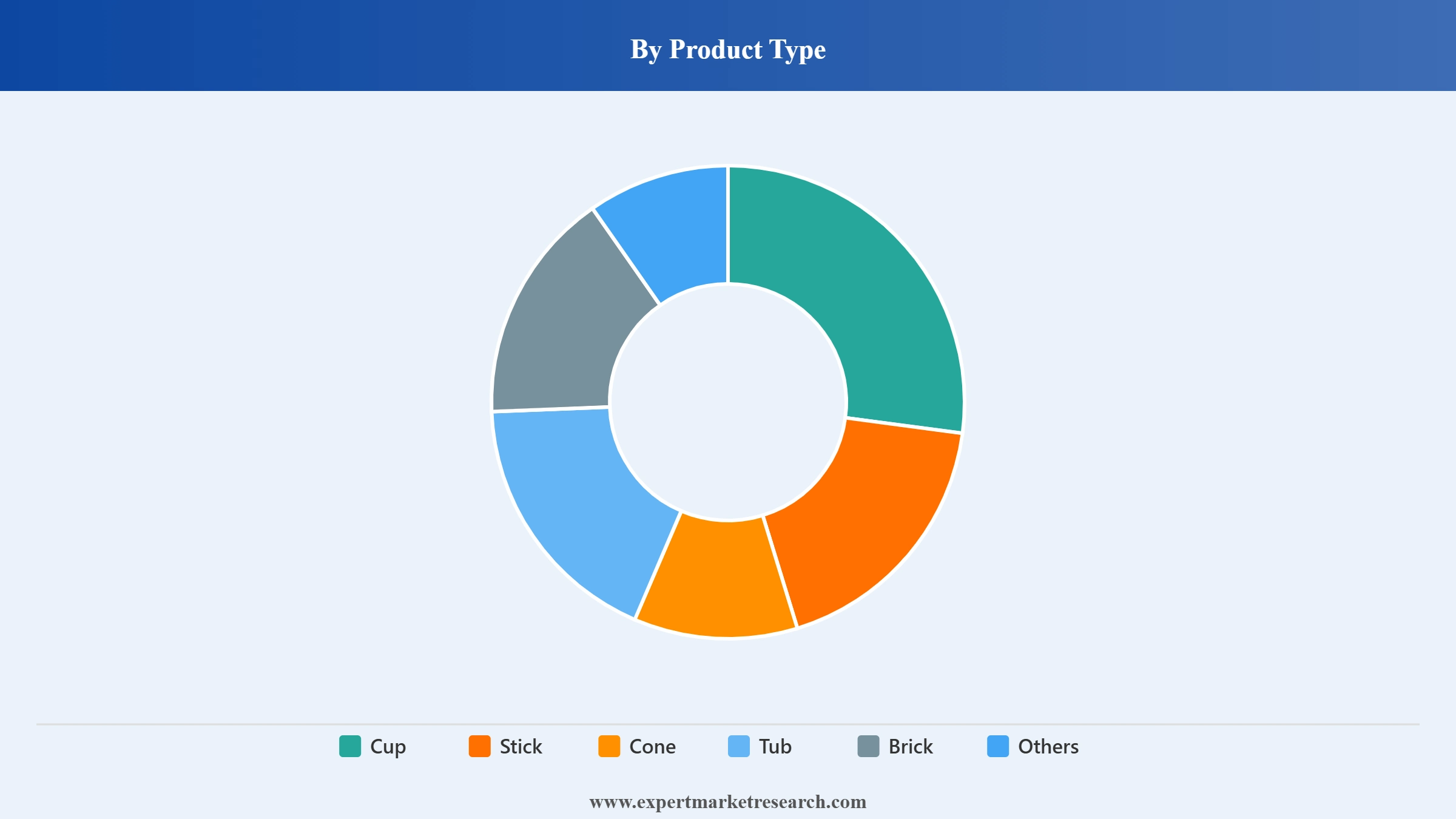 Colombia Ice Cream Market Segment Product Type