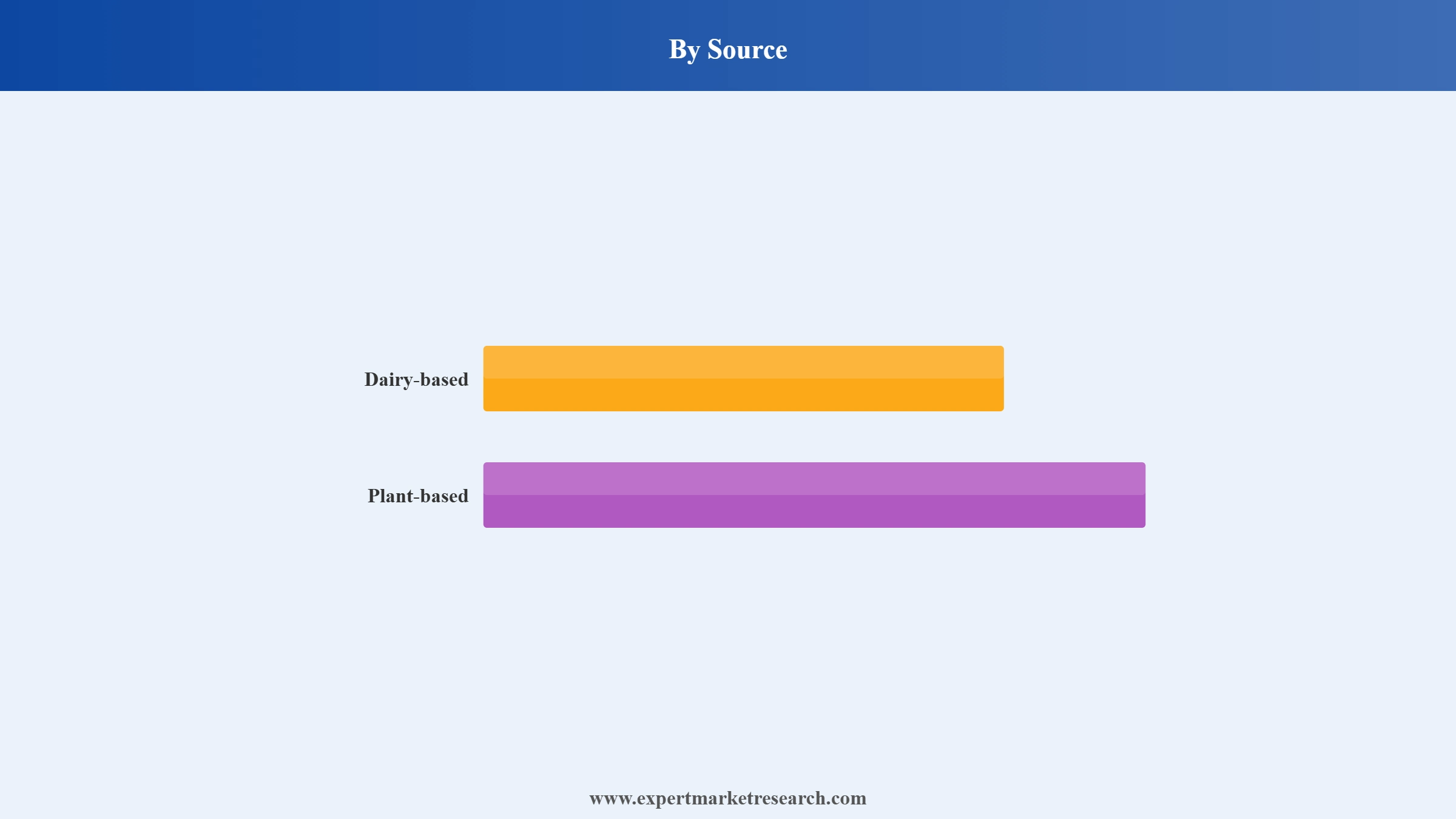 Colombia Ice Cream Market Segment Source