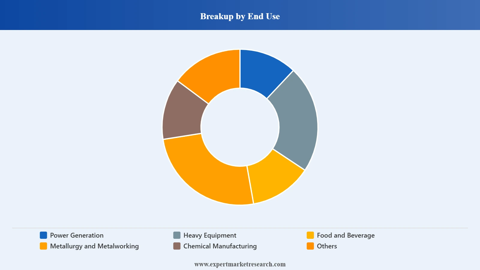 Colombia Industrial Lubricants Market Segment End Use