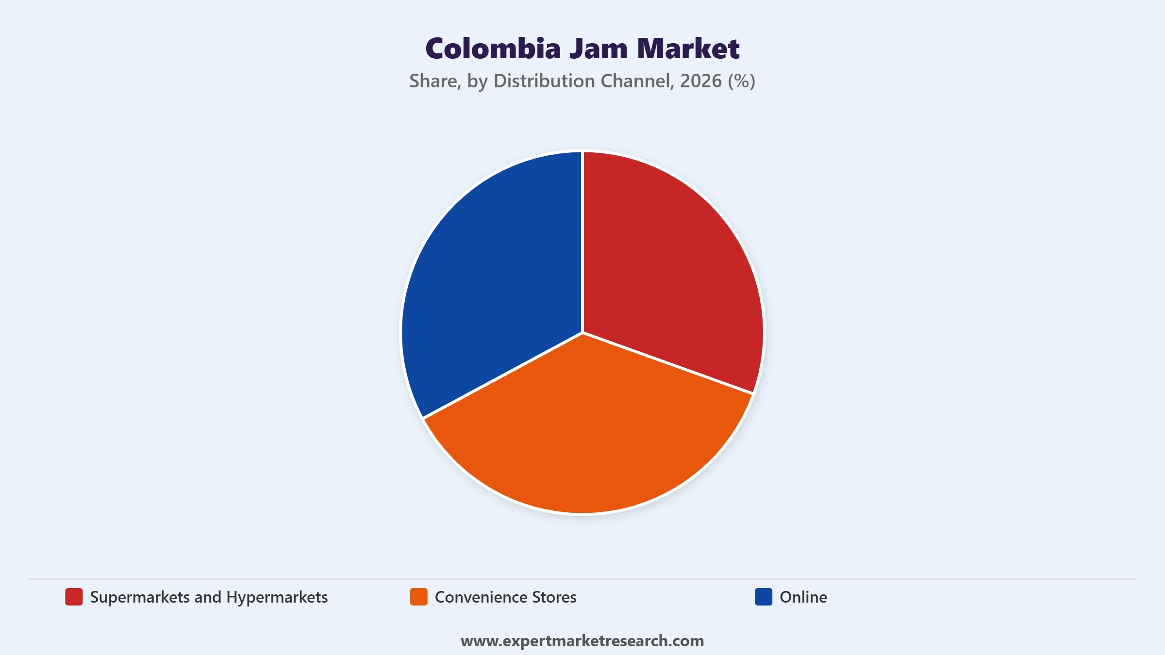 Colombia Jam Market Segment Distribution Channel