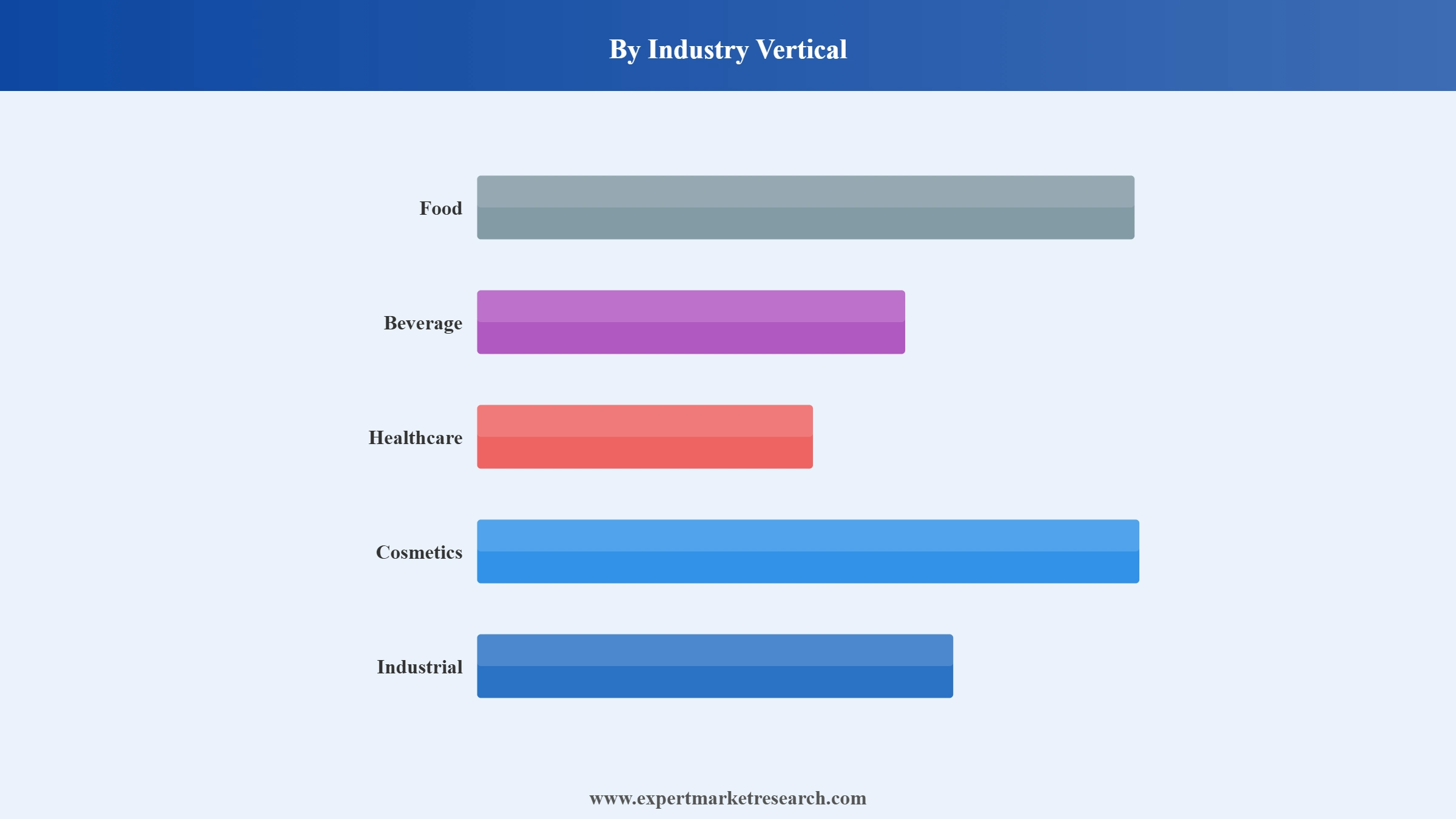 Colombia Packaging Market Segment Industry Vertical