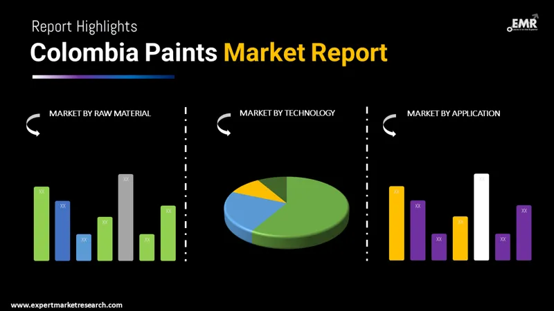 colombia paints market by segments