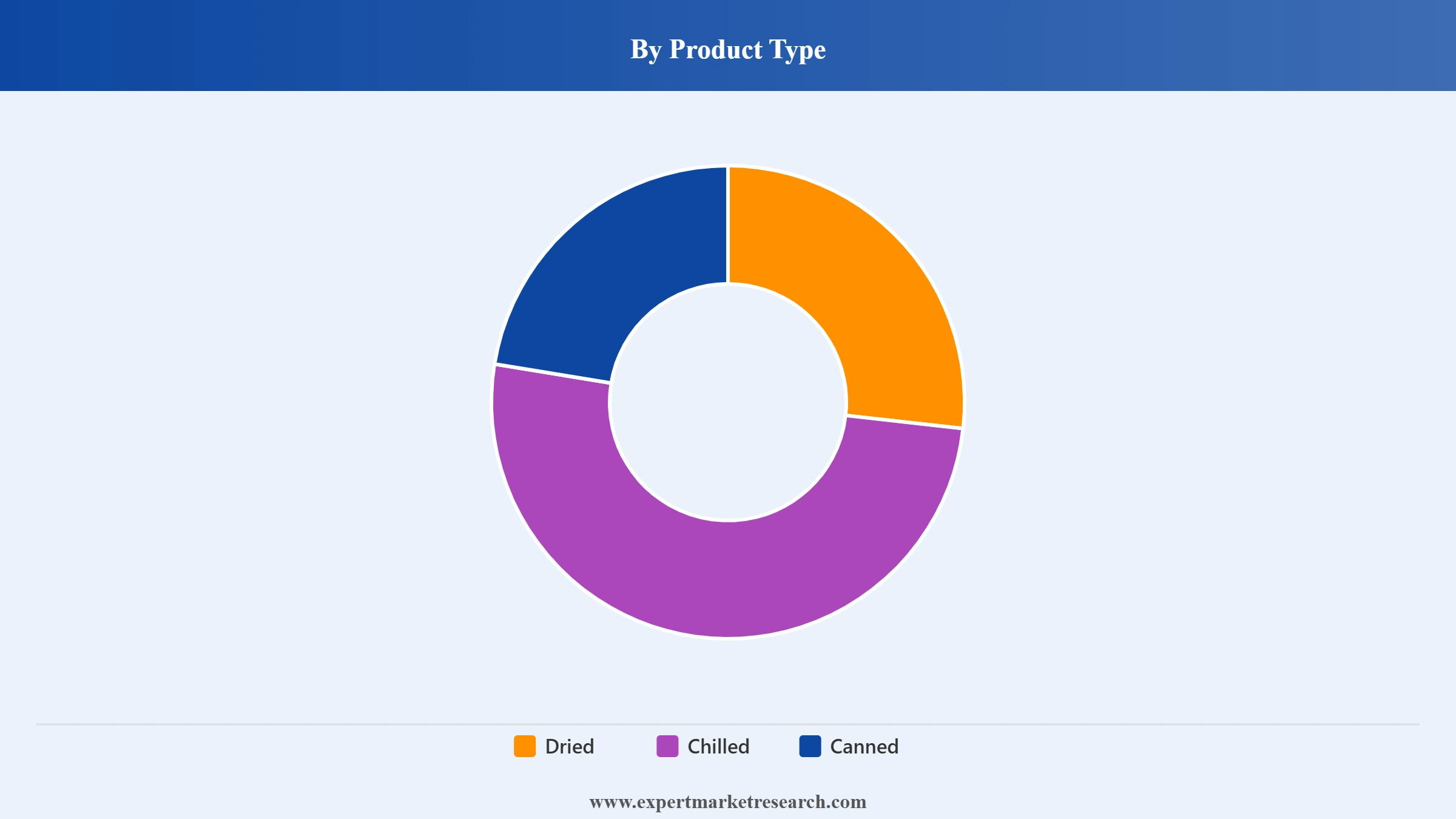 Colombia Pasta Market Segment Product Type