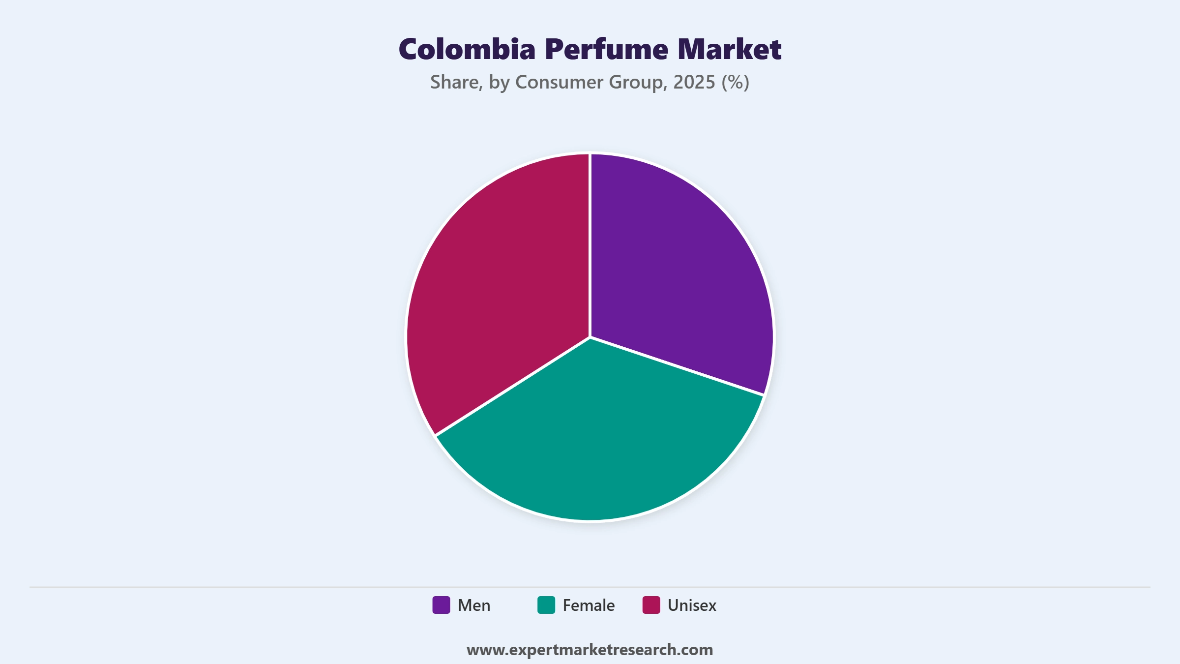 Colombia Perfume Market Segment Consumer Group