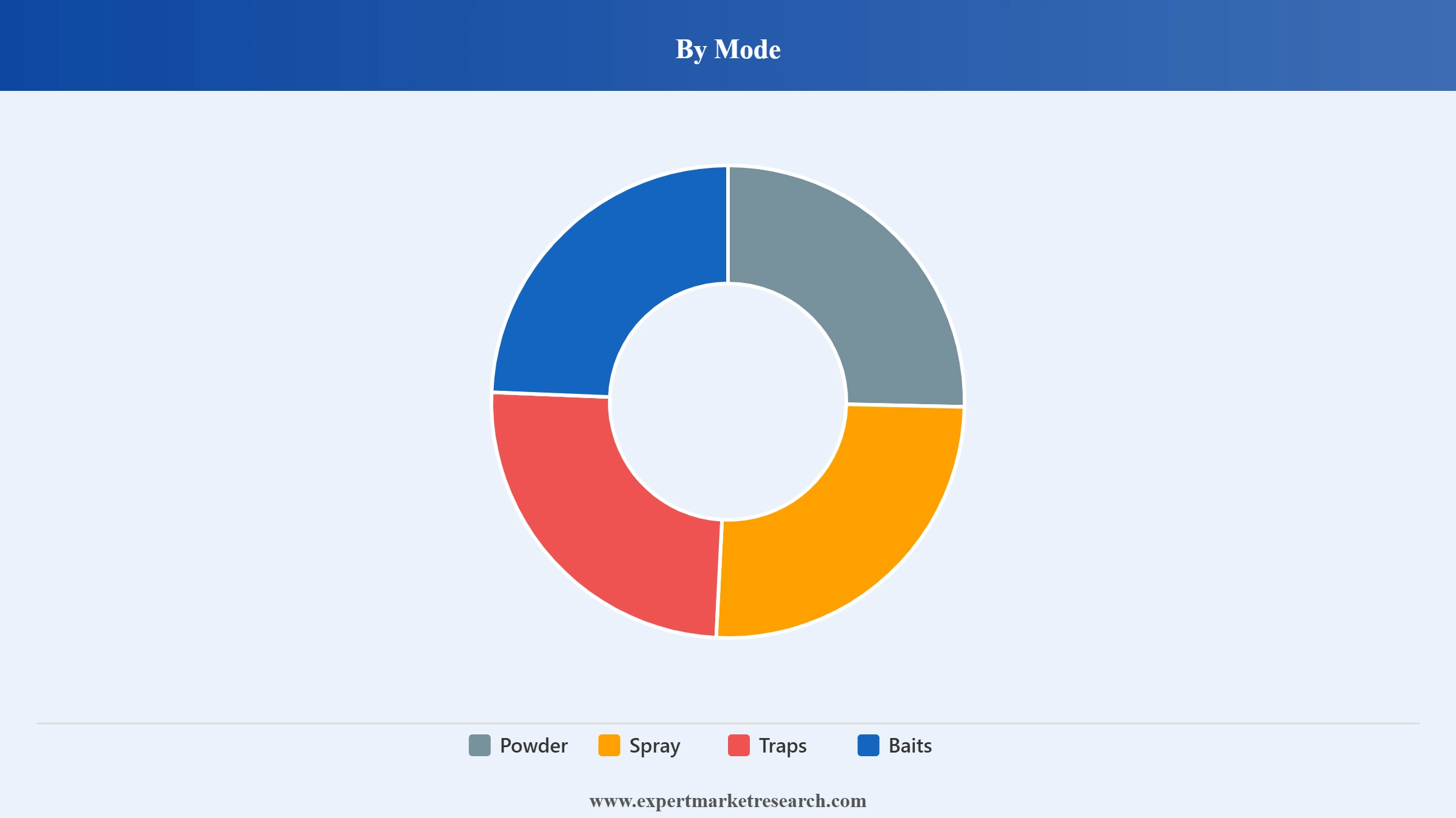 Colombia Pest Control Market Segment Mode