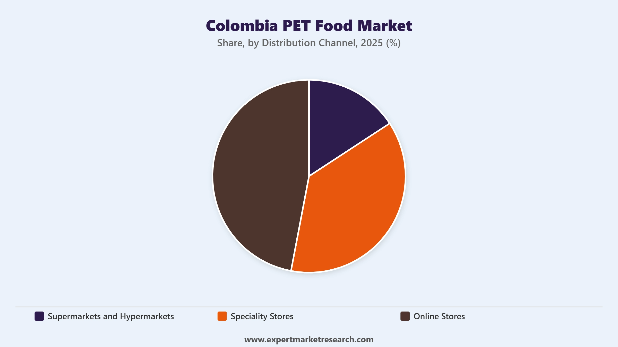 Colombia Pet Food Market Segment Distribution Channel
