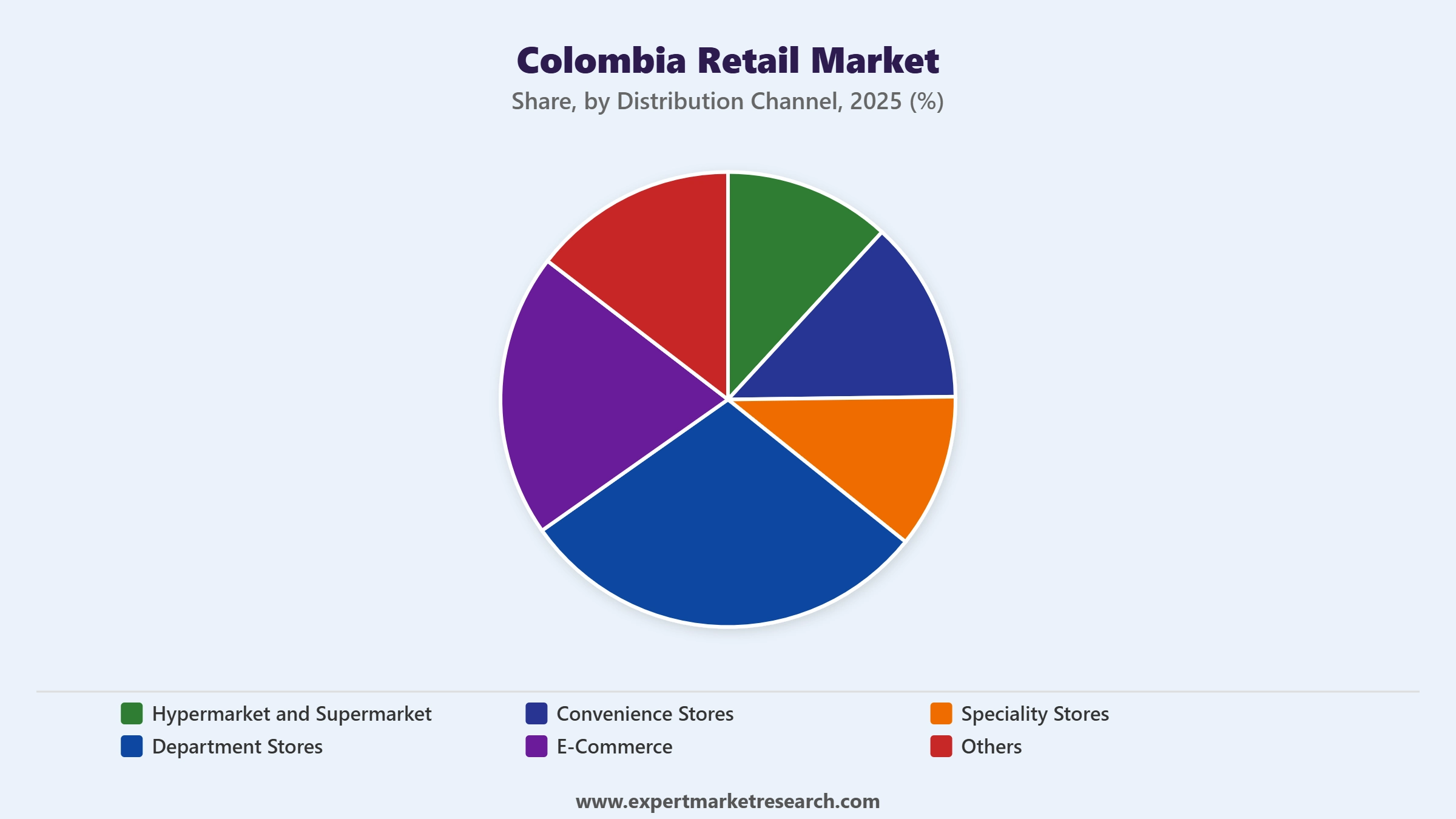 Colombia Retail Market Segment Distribution Channel