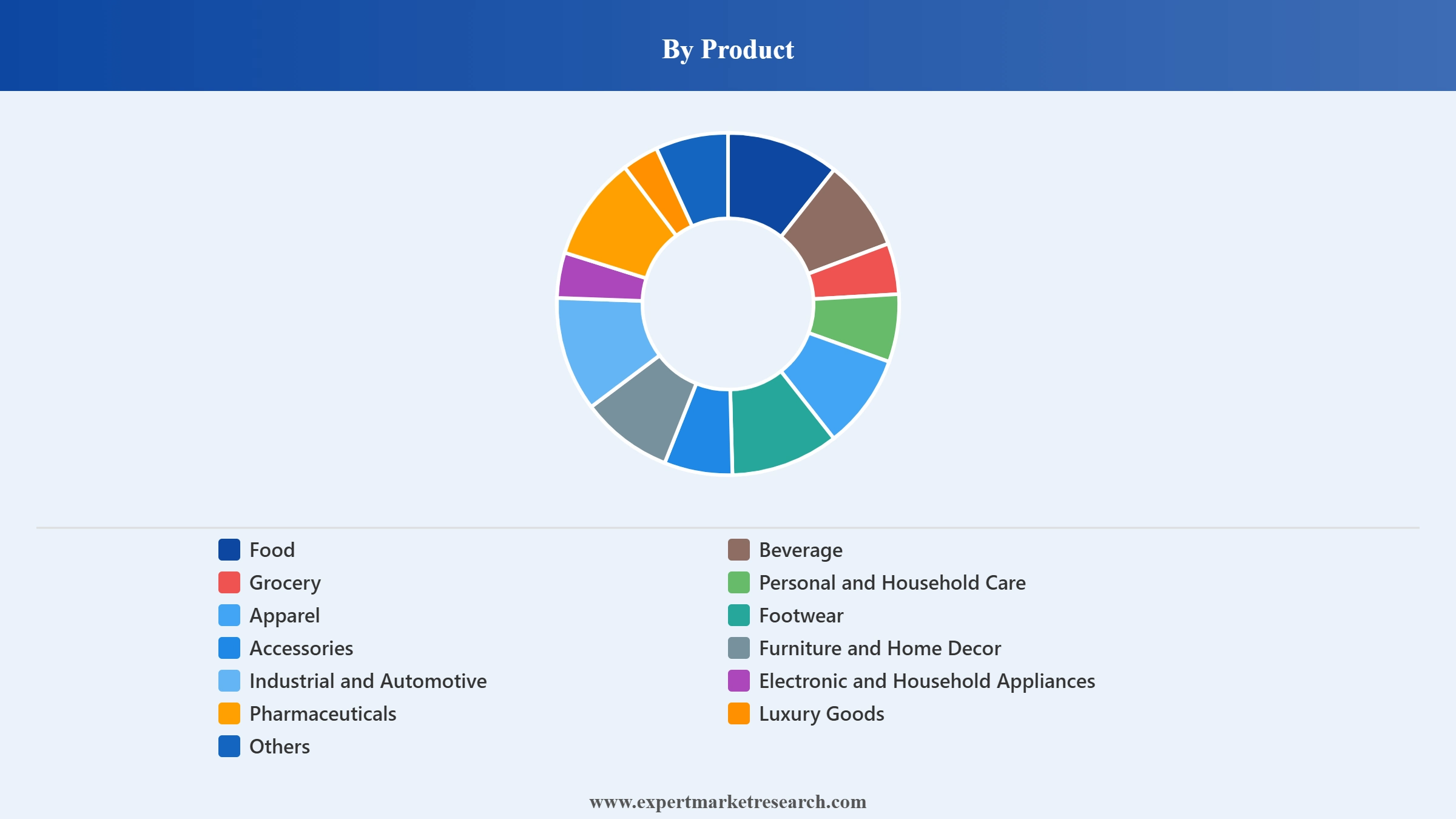 Colombia Retail Market Segment Product
