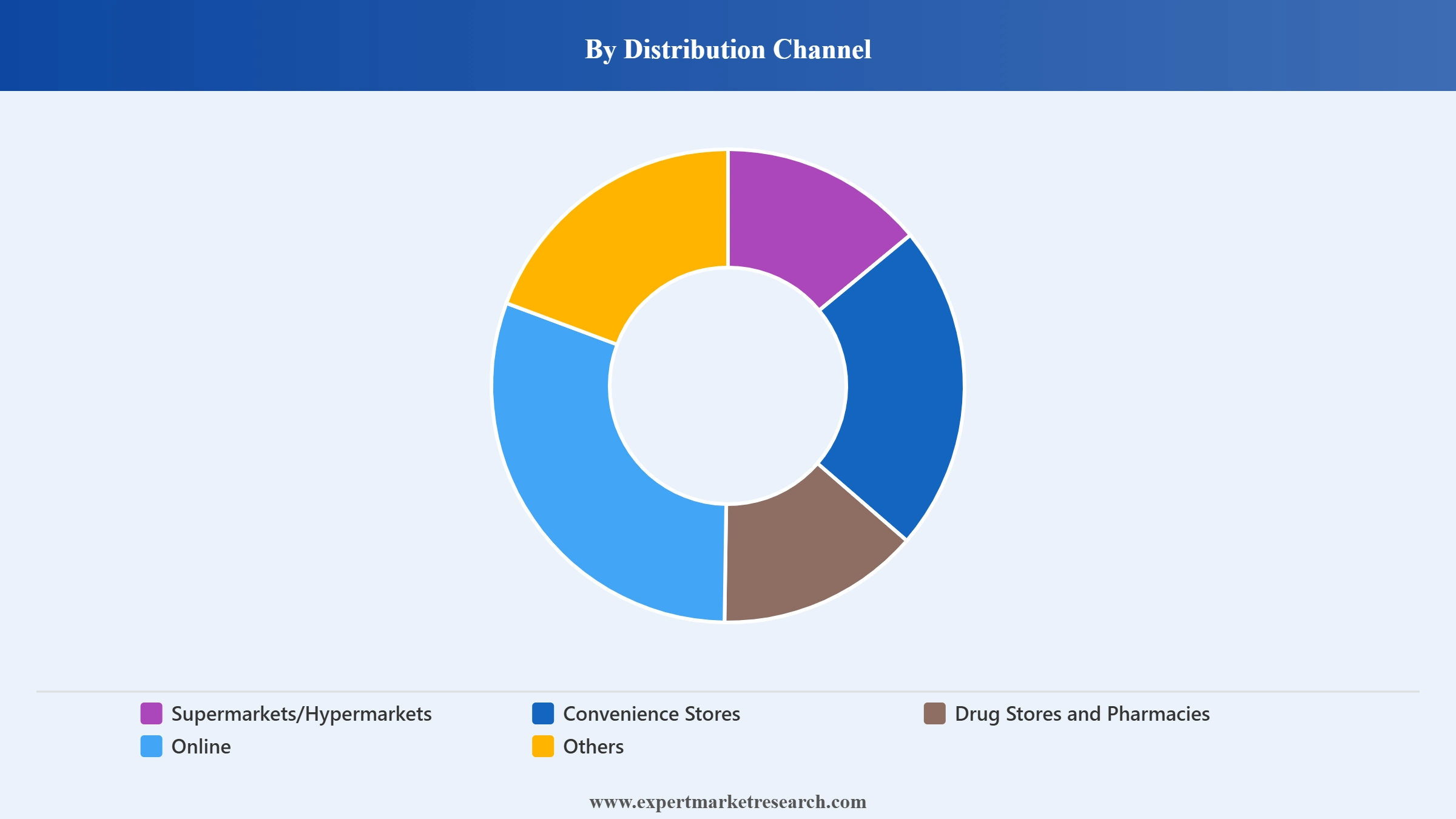 Colombia Shampoo Market Distribution Channel