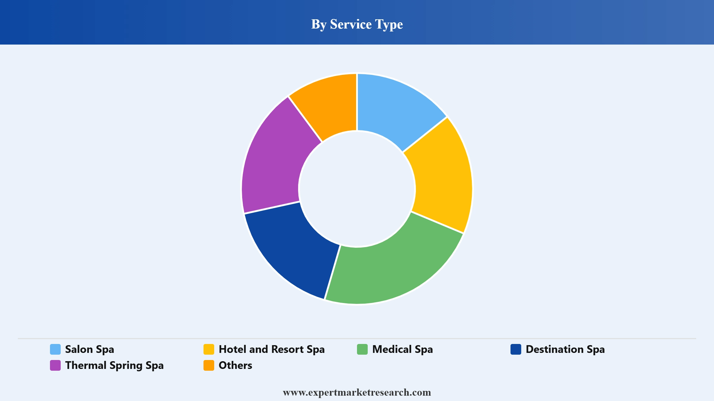 Colombia Spa Market Segment Service Type