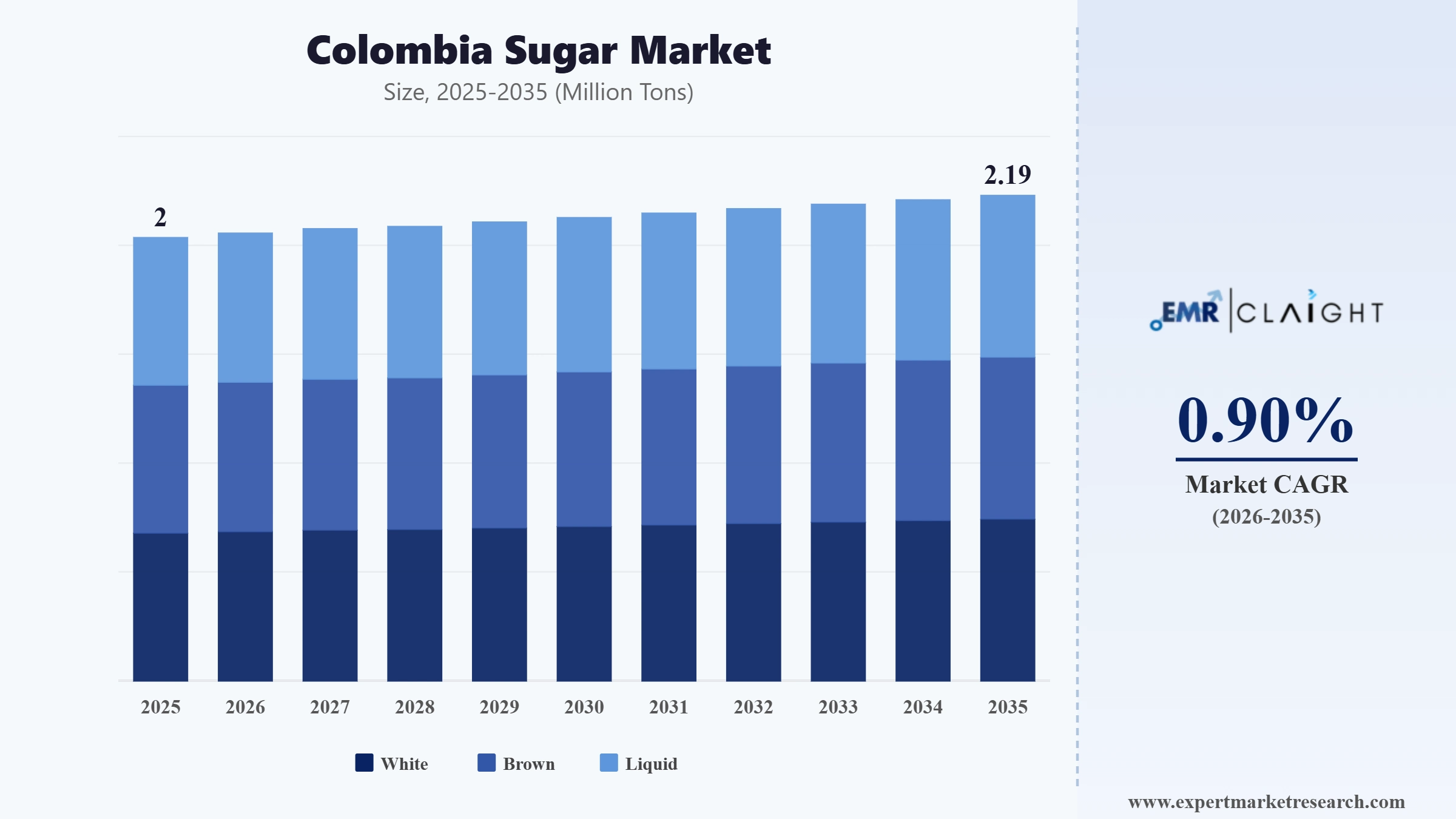 Colombia Sugar Market Graph