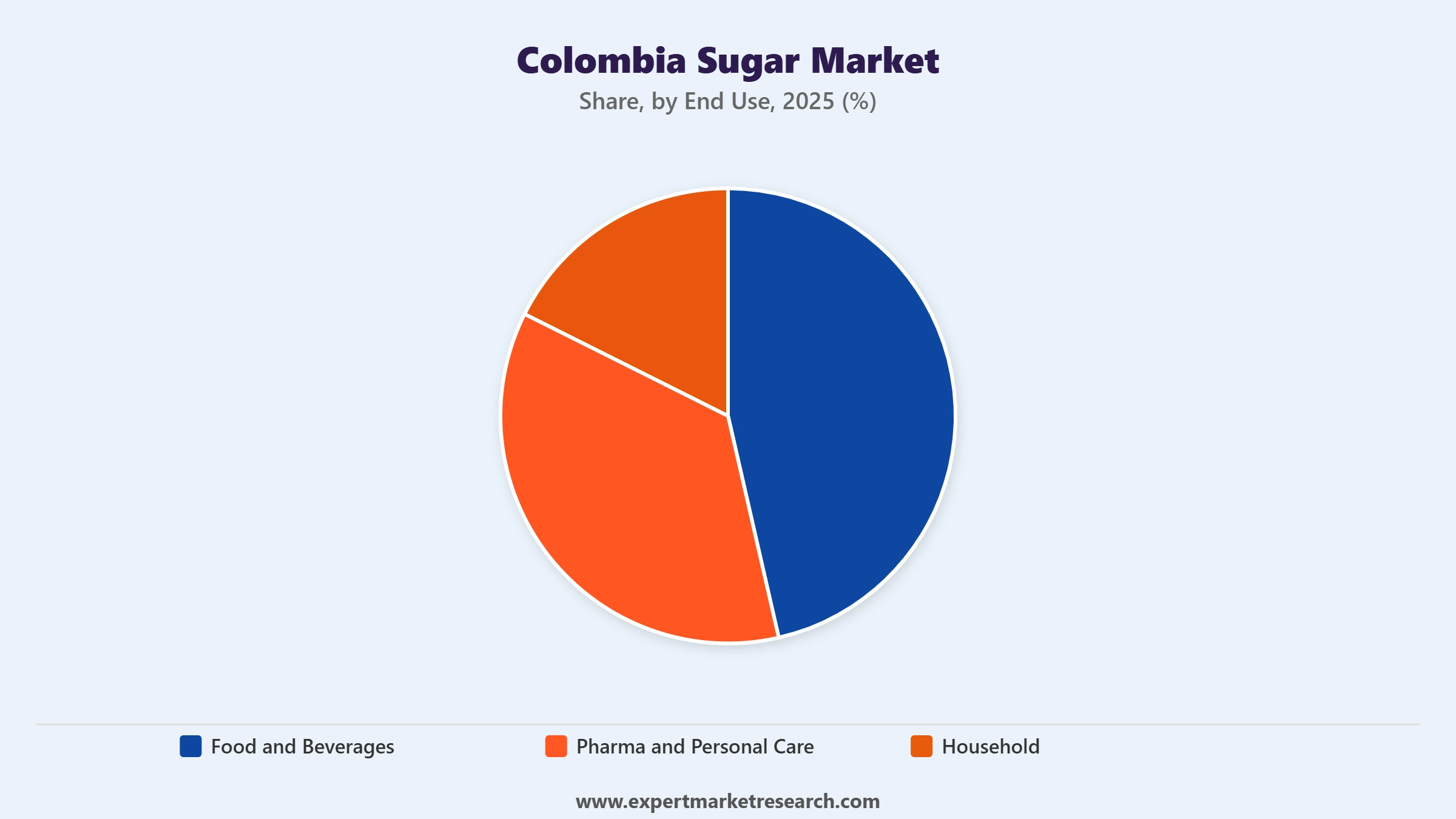Colombia Sugar Market Segment End Use