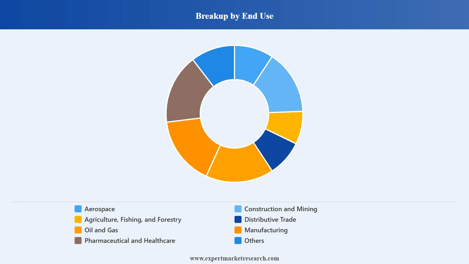 Colombia Transportation Market Segment End Use