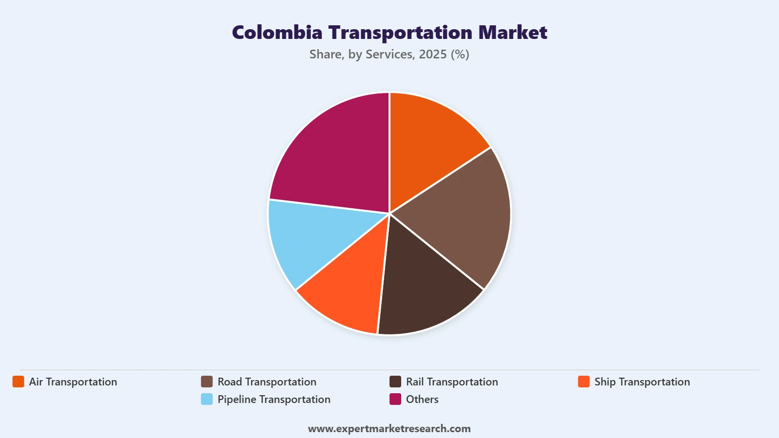 Colombia Transportation Market Segment Services