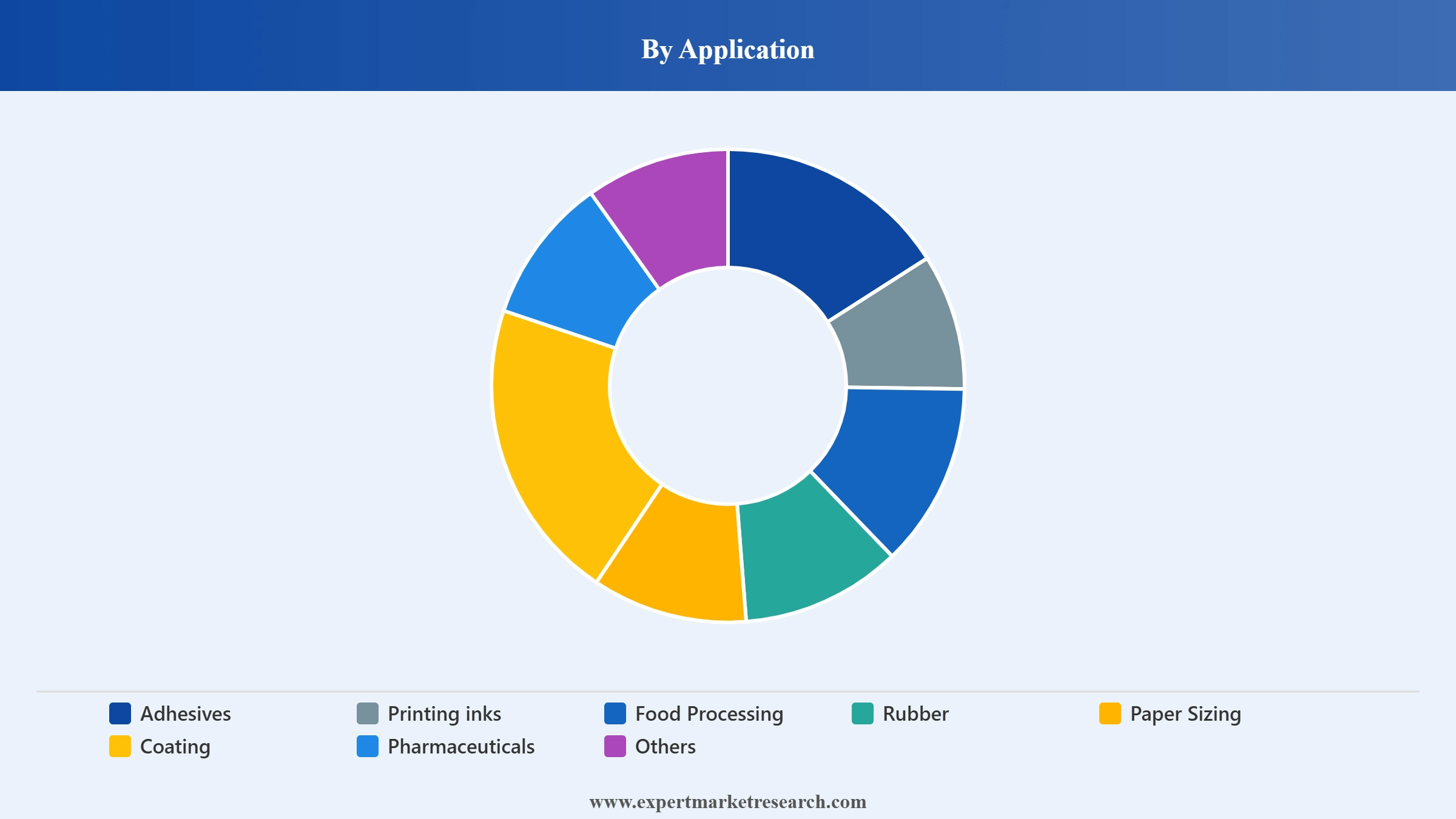 Colophony Market Segment Application