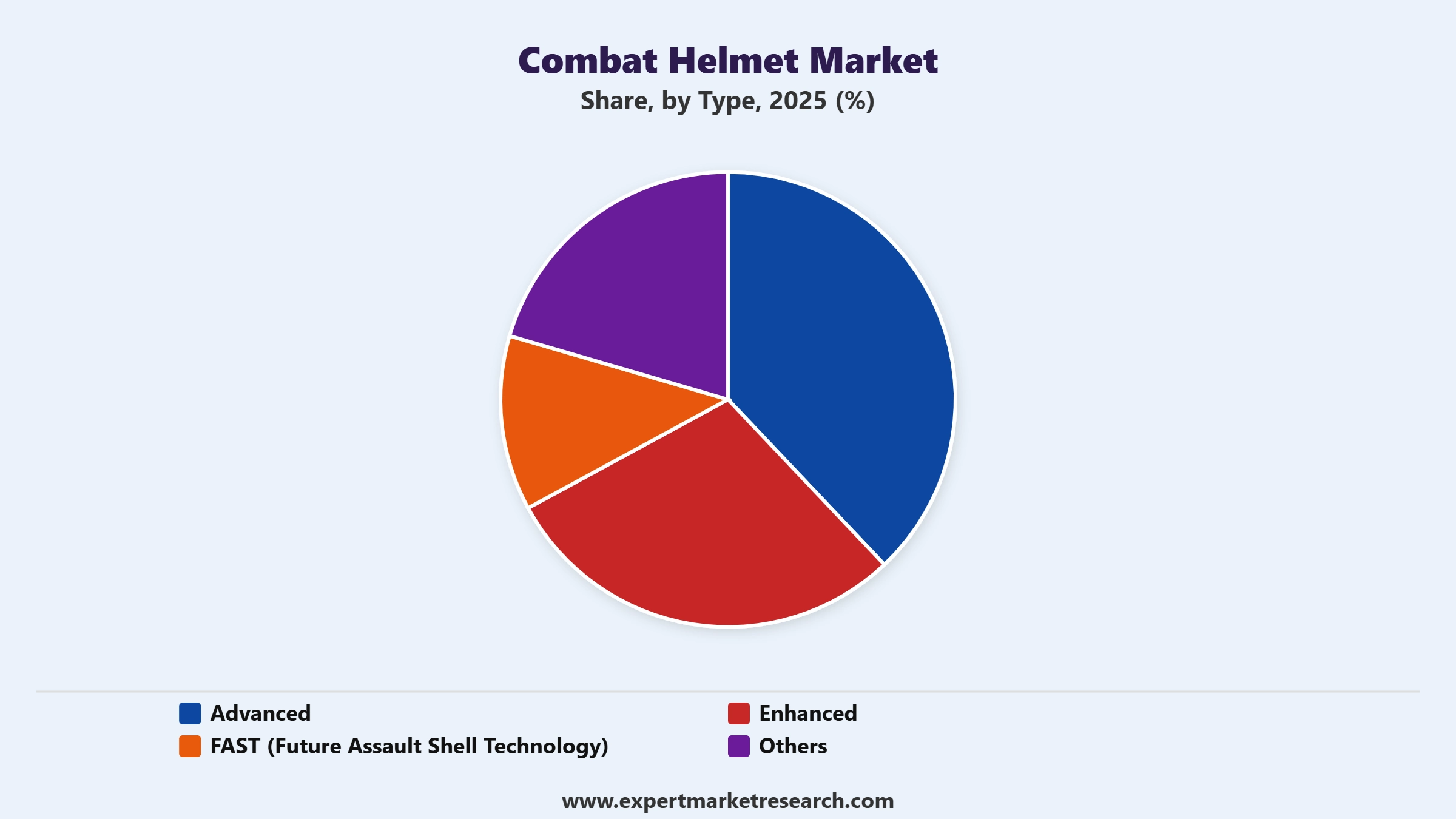 Combat Helmet Market Segment Type