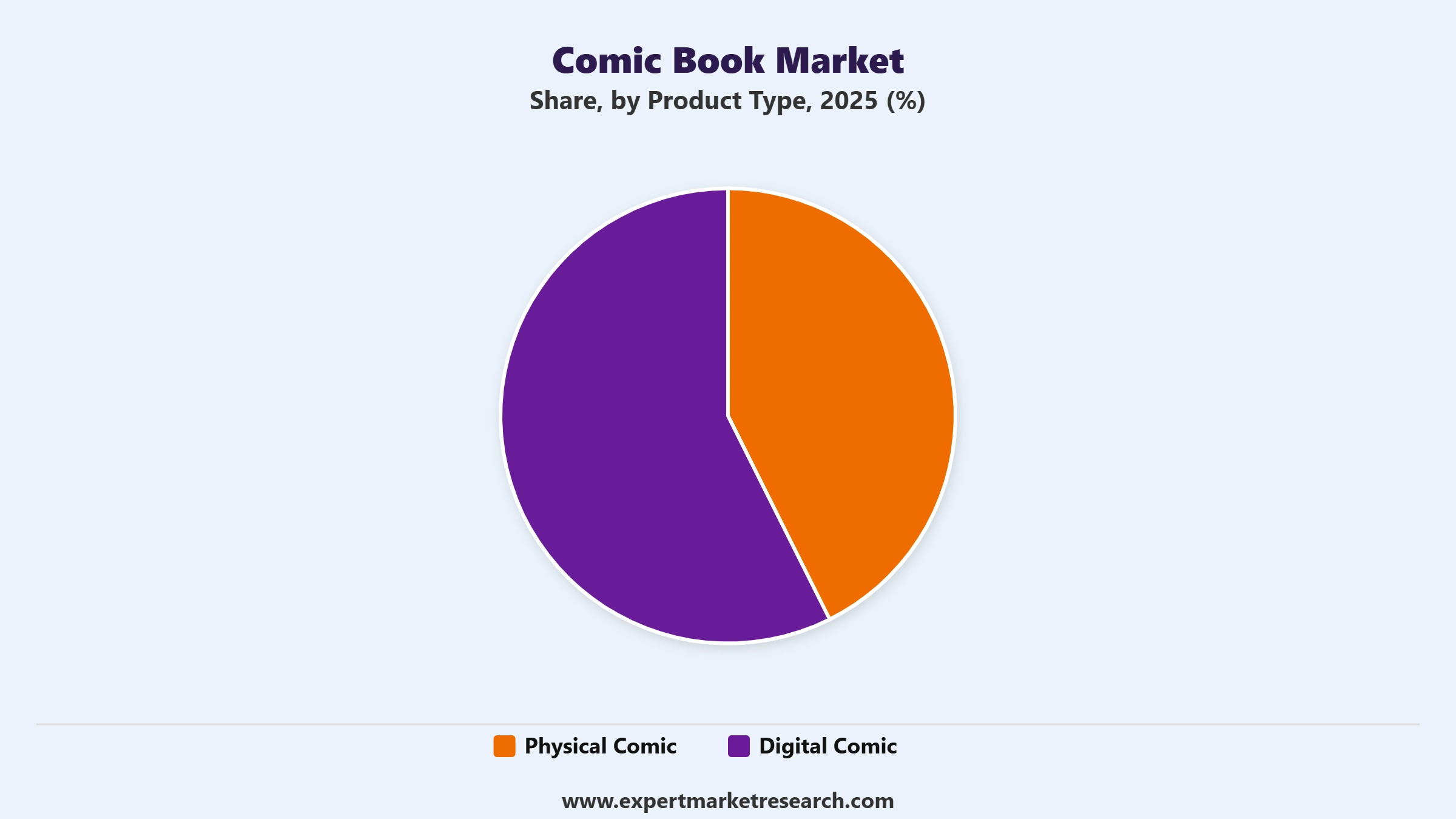 Comic Book Market Segment Product Type