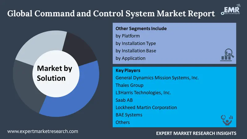 command and control system market by segments