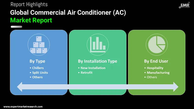 Global Commercial Air Conditioner (AC) Market