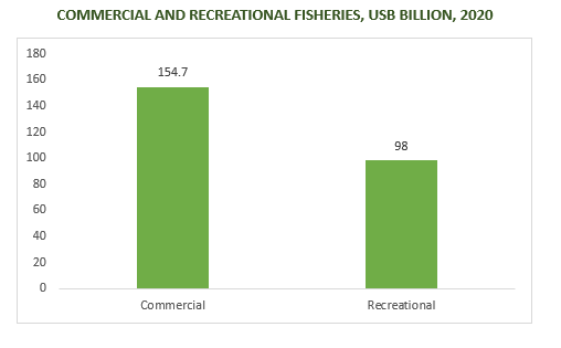 United States Crayfish Market