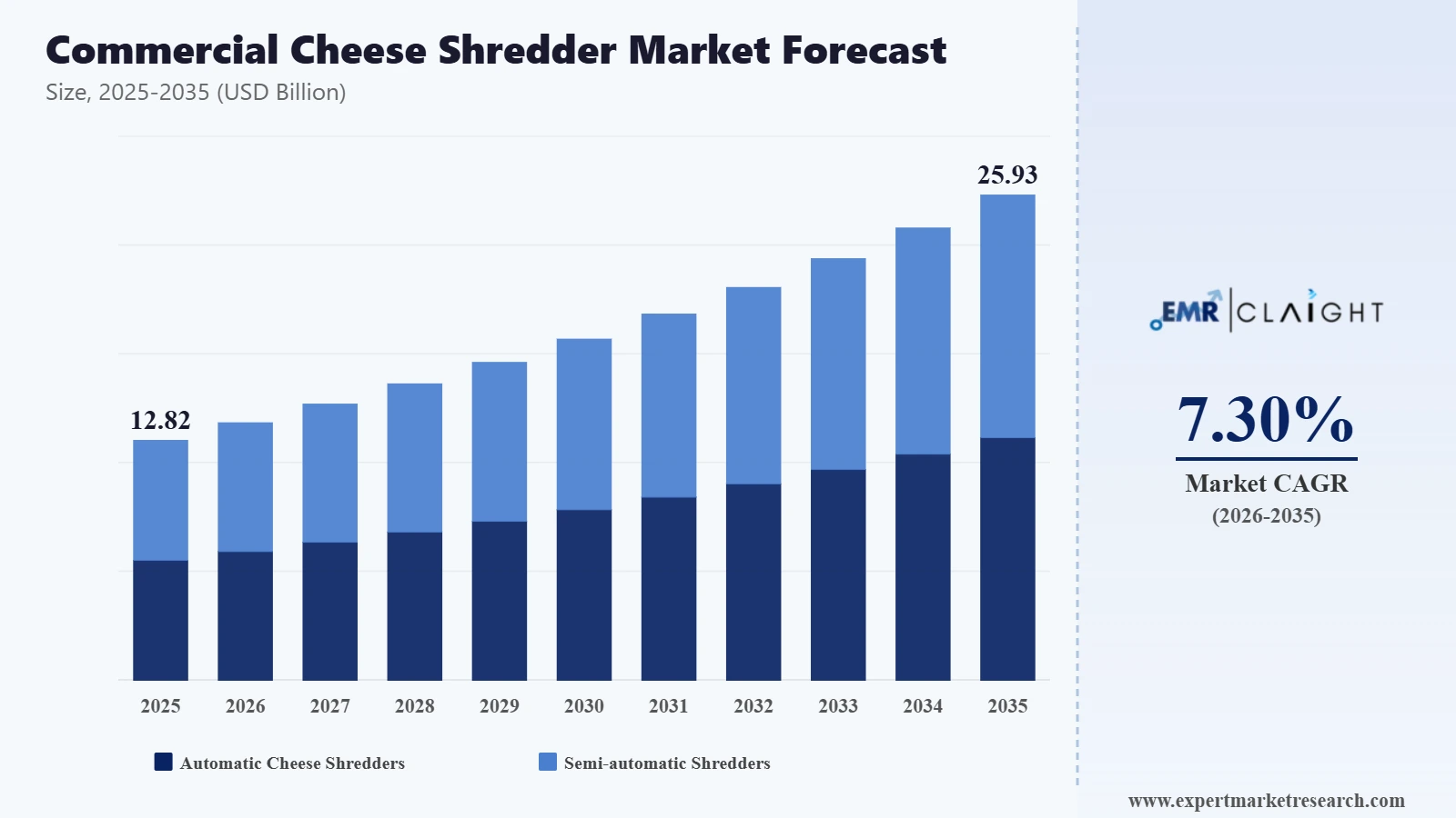 Commercial Cheese Shredder Market Graph