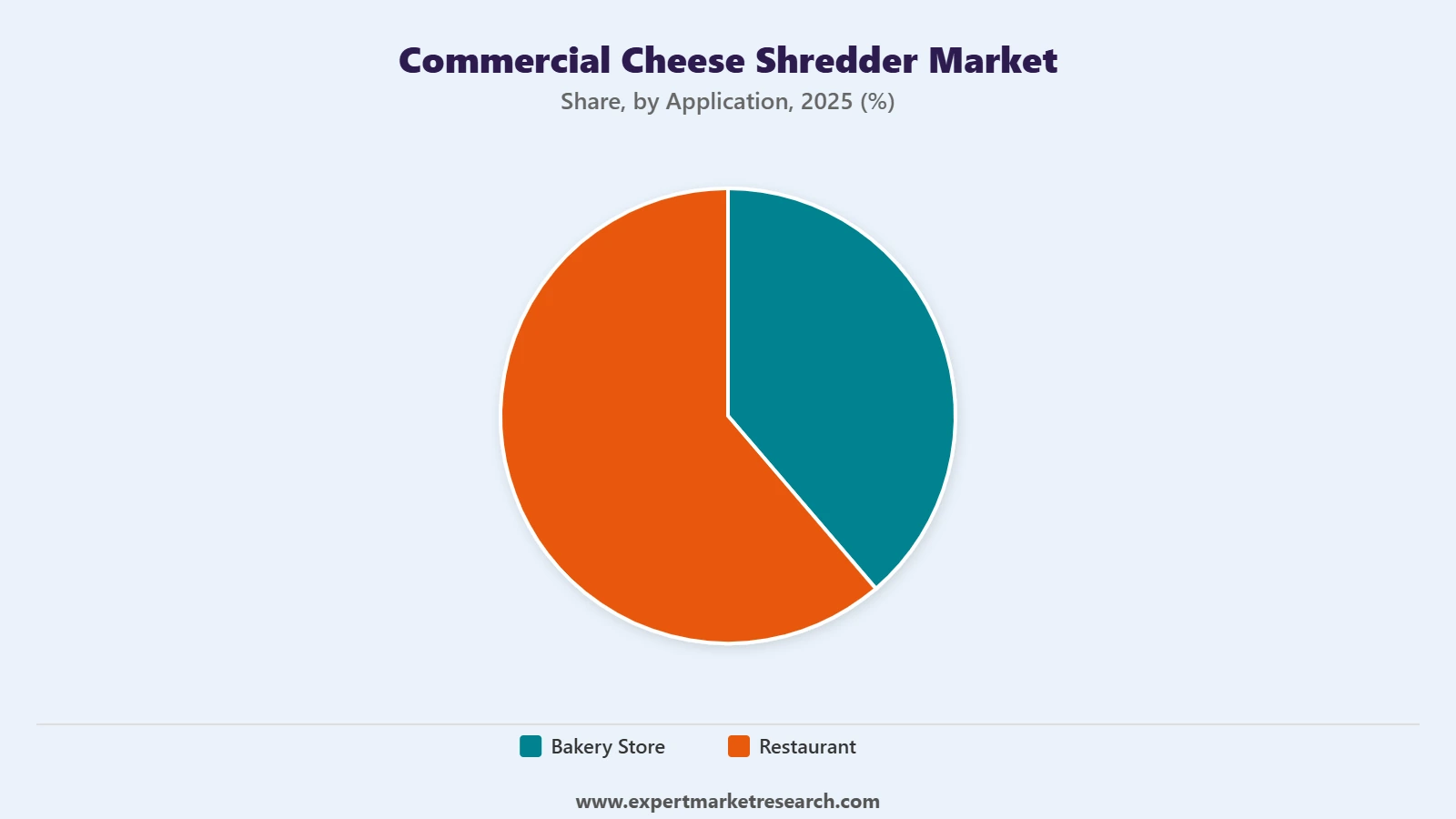 Commercial Cheese Shredder Market Segment Application