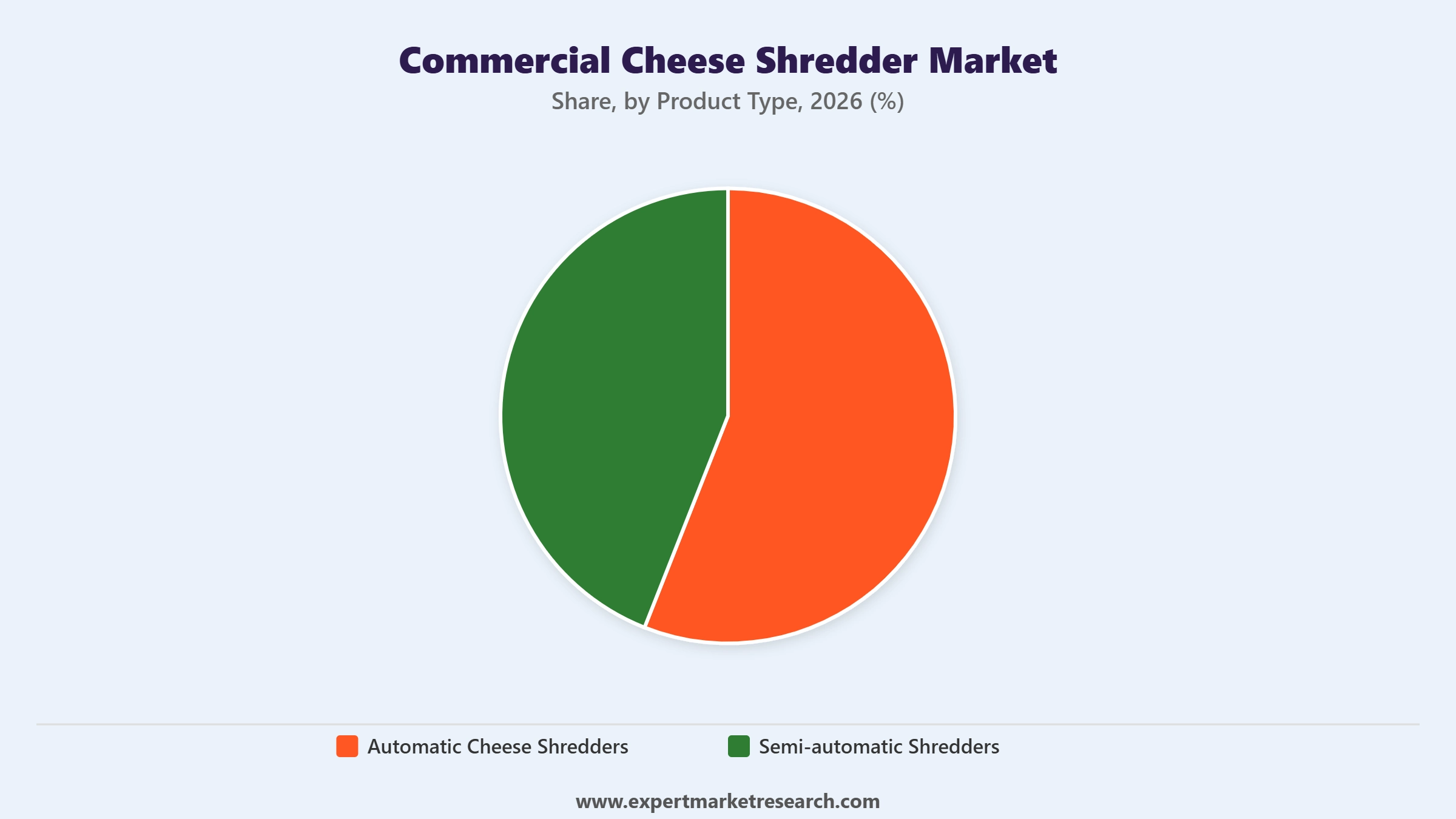 Commercial Cheese Shredder Market Segment Product Type