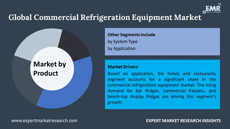 commercial refrigeration equipment market by segments