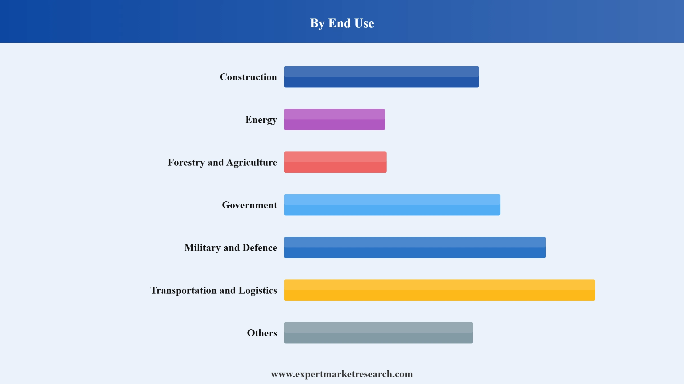 Commercial Satellite Imaging Market Segment End Use