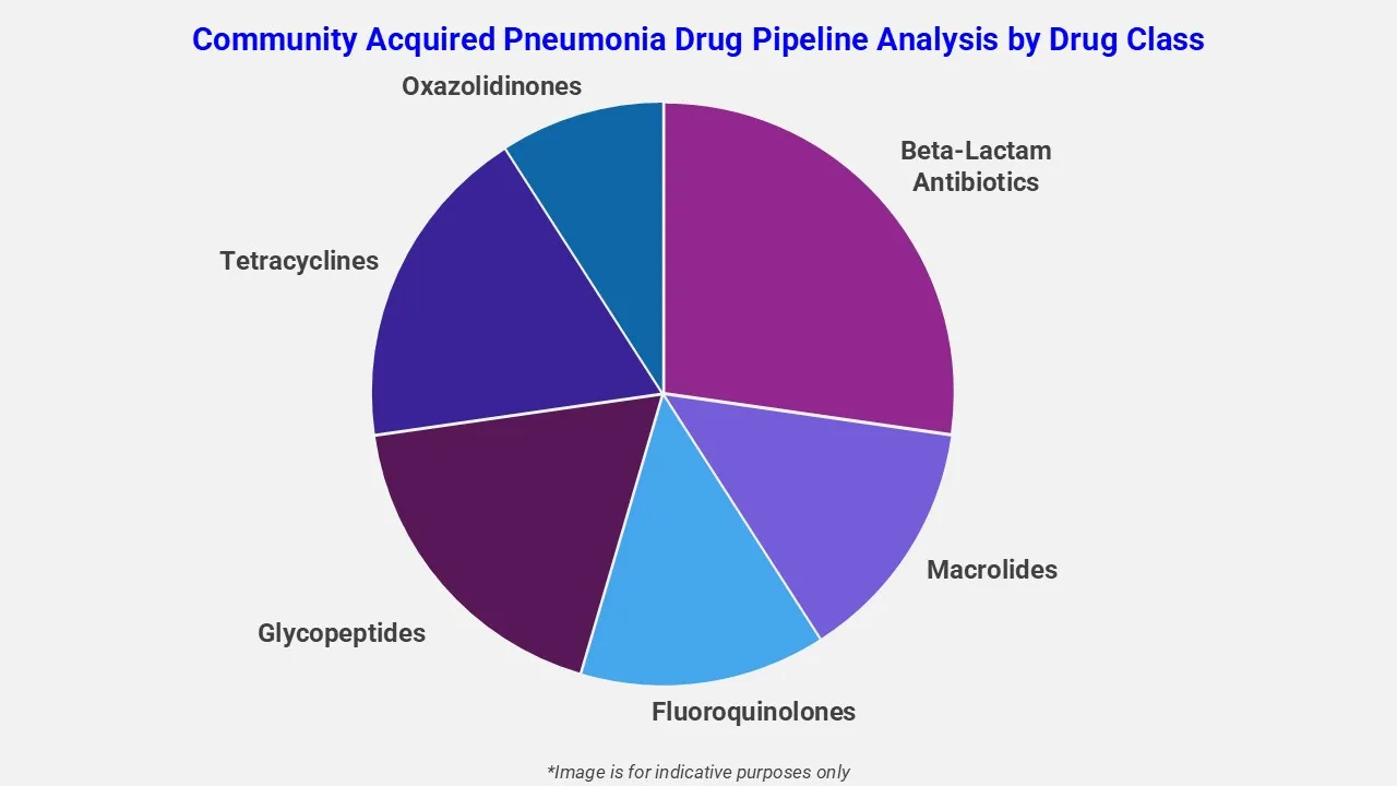 Community Acquired Pneumonia Drug Pipeline Analysis By Drug Class