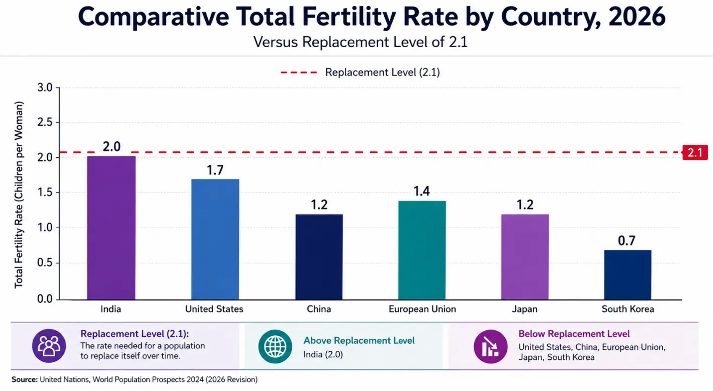 Comparative total fertility rate by country, 2026, versus replacement level of 2.1