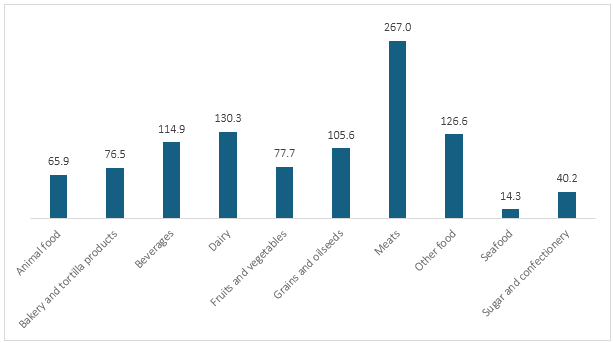 Figure: Food & Bev Mfg Revenue (USD Bn) 2021