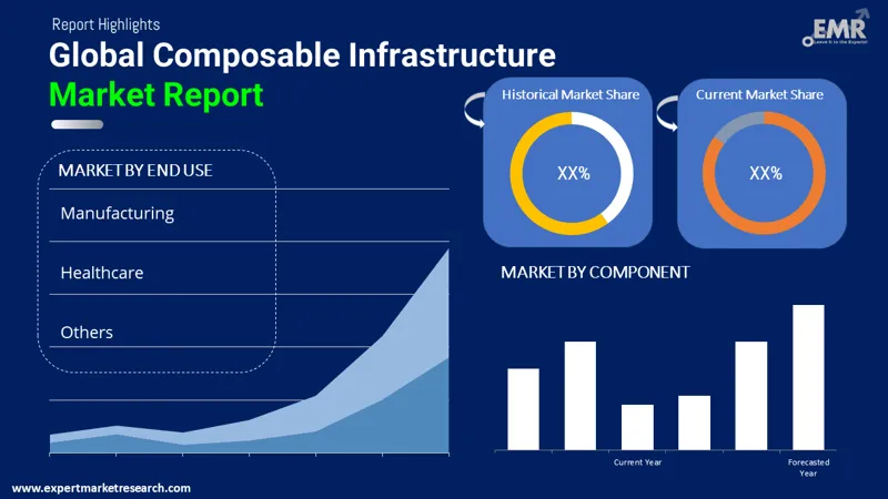 Global Composable Infrastructure Market
