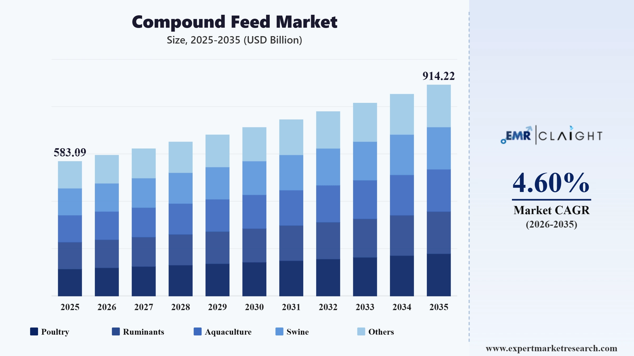 Compound Feed Market Graph