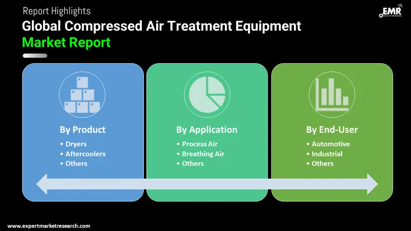 Global Compressed Air Treatment Equipment Market
