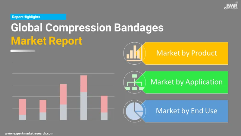 Global Compression Bandages Market by segments