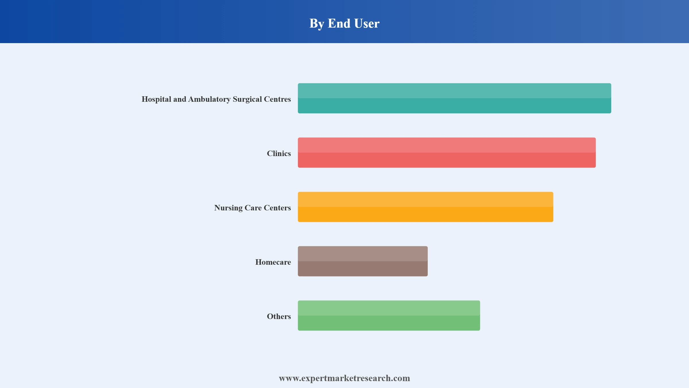 Compression Bandages Market Segment End User