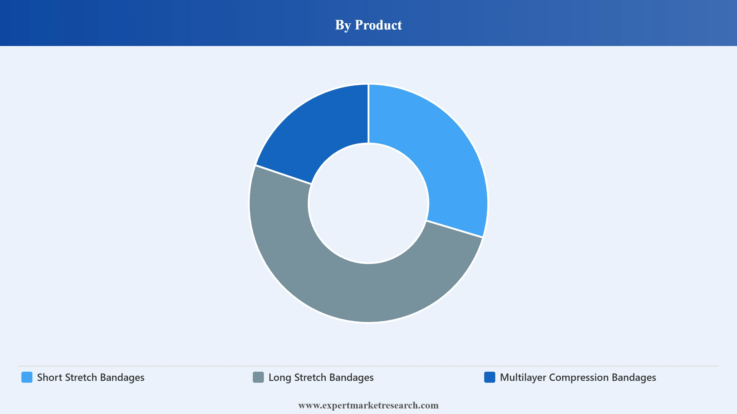 Compression Bandages Market Segment Product