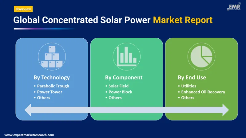 Global Concentrated Solar Power Market
