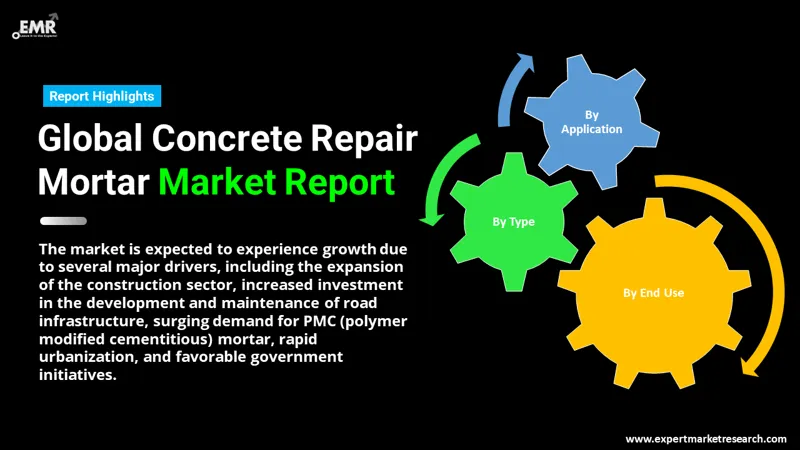 Concrete Repair Mortar Market by Segments