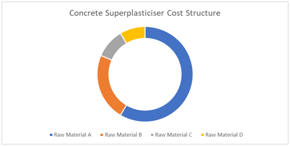 Concrete Superplasticizer Procurement Intelligence Report