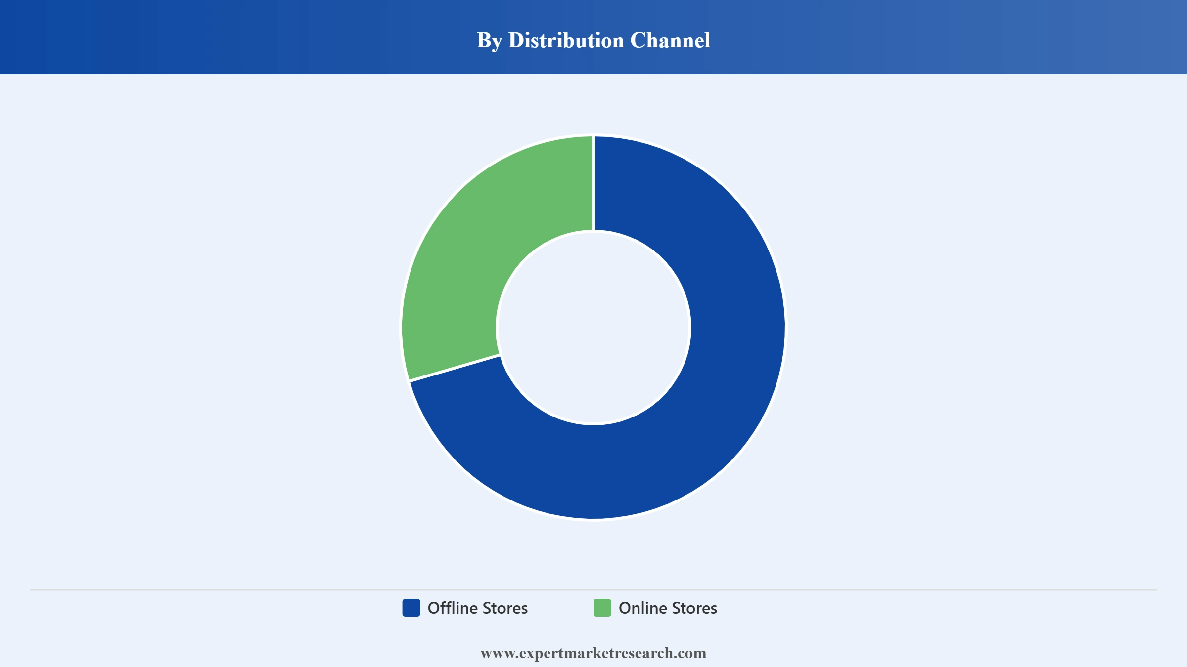 Condiments Market Segment Distribution Channel