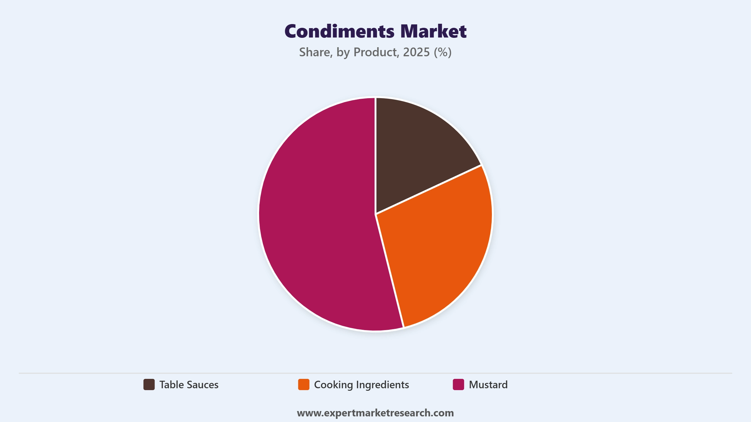 Condiments Market Segment Product