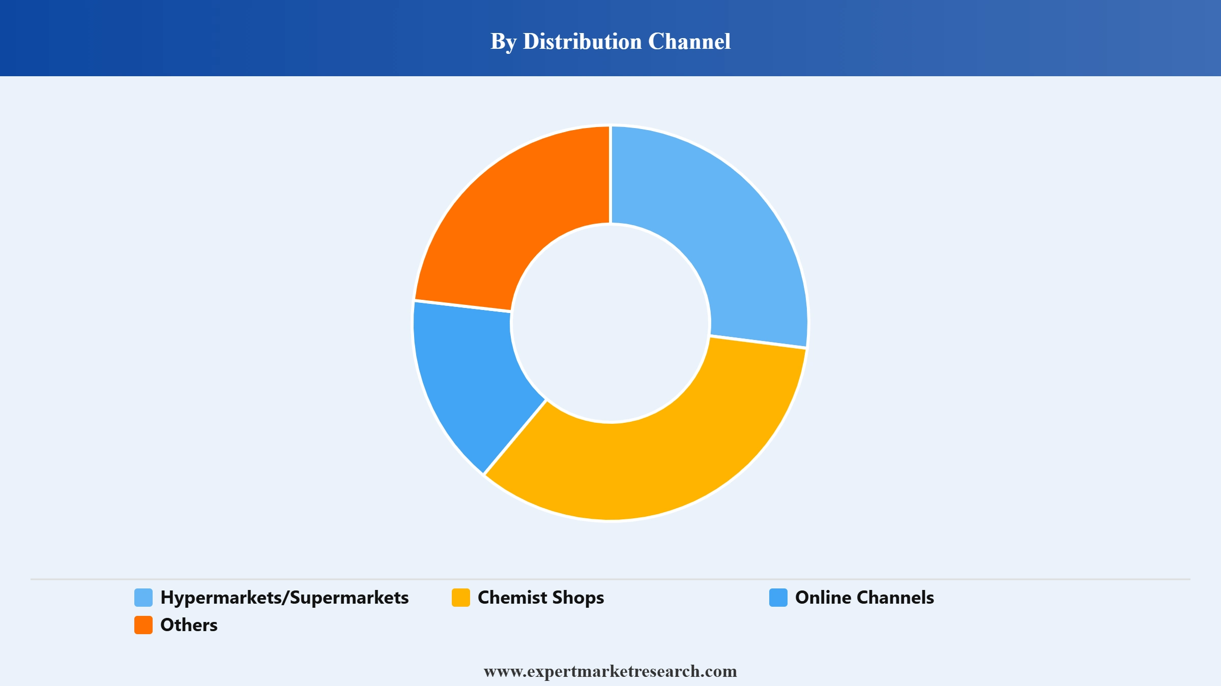 Condom Market Segment Distribution Channel