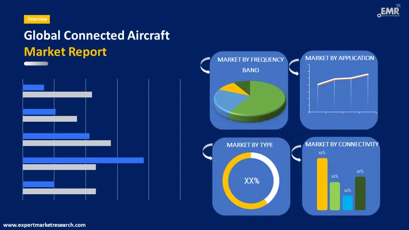 connected aircraft market by segments