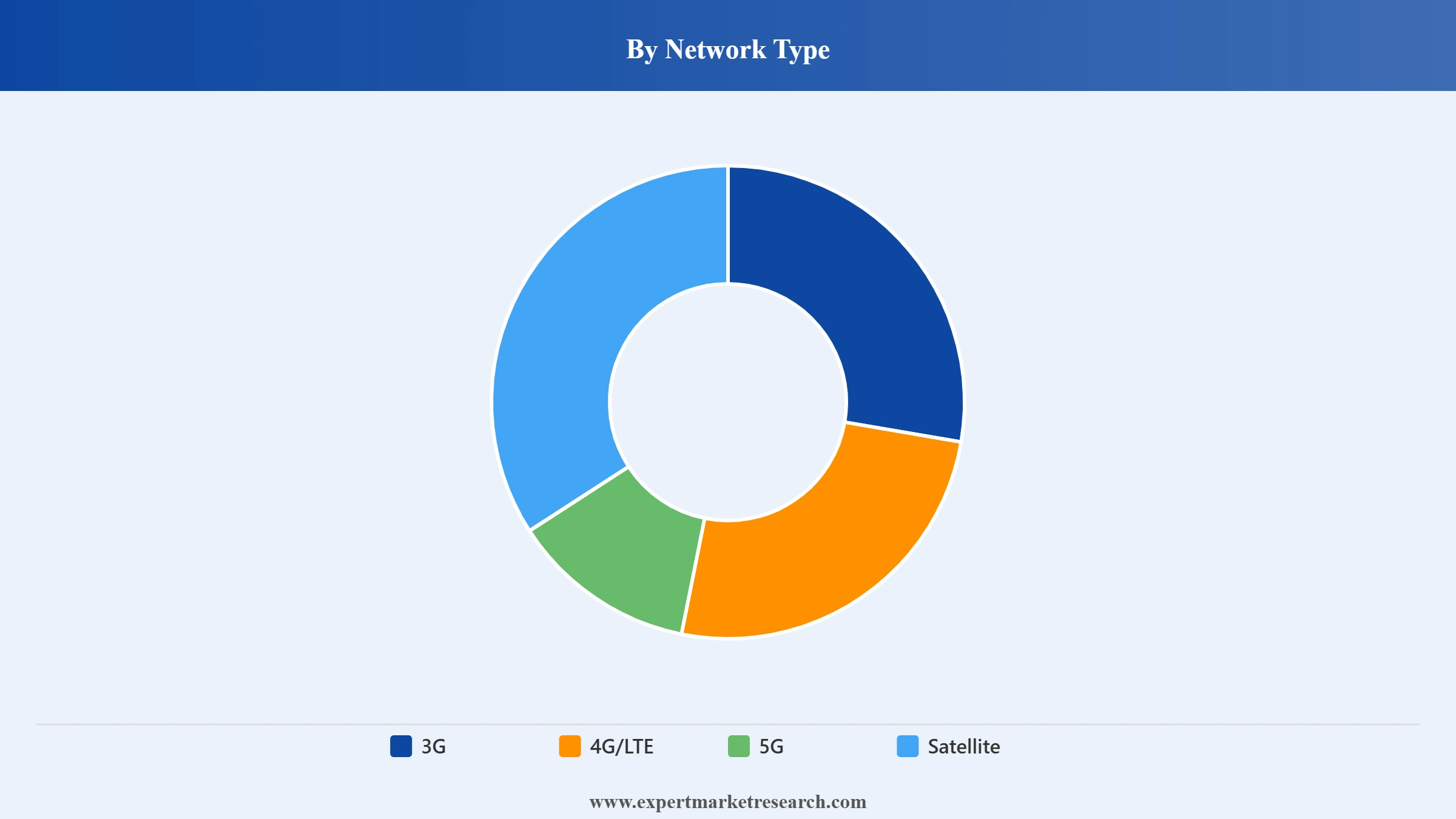 Connected Car Market Segment Network Type