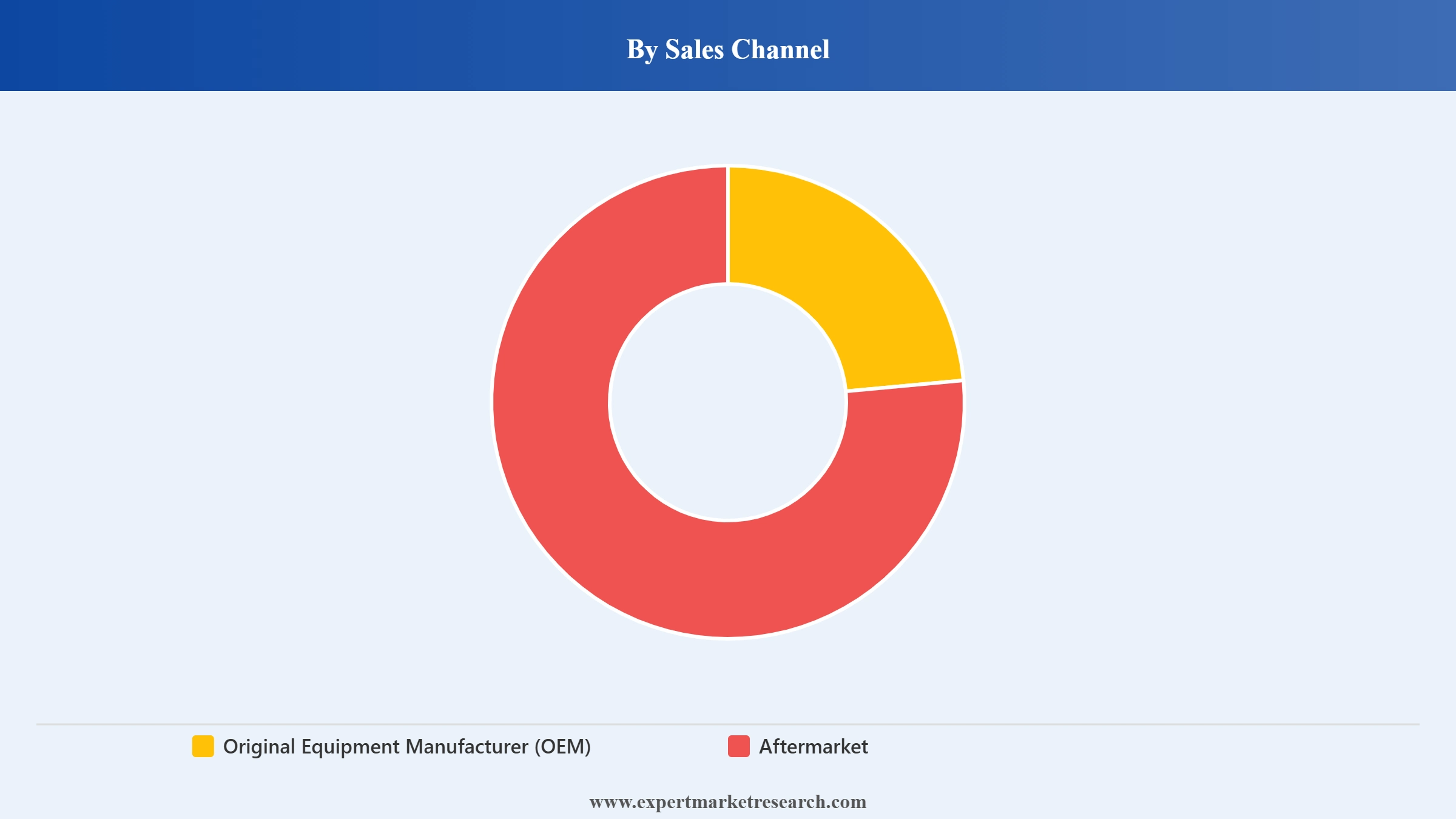 Connected Car Market Segment Sales Channel
